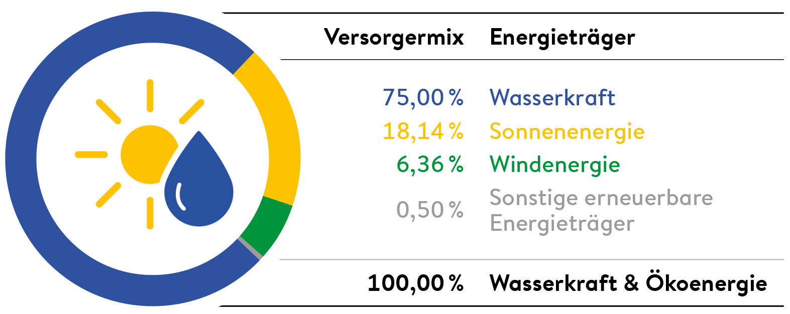 Stromkennzeichnung mit Versorgermix: Wasserkraft 75,00 %; Sonnenenergie 18,14 %; Windenergie 6,36 %; sonstige erneuerbare 0,50 %. Gesamt 100,00 % Wasserkraft & Ökoenergie.